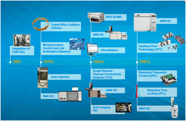 Sự phát triển của hệ thống máy sắc ký khí