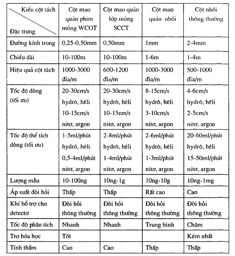 Tính chất điển hình và đặc trưng của các loại cột tách
