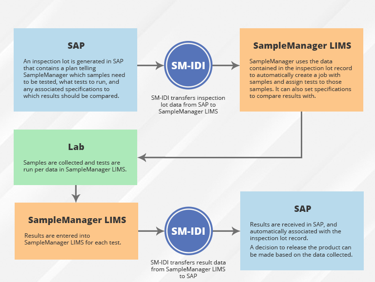 LIMS HAY SAP LỰA CHỌN NÀO TỐT CHO PHÒNG THÍ NGHIỆM CỦA BẠN