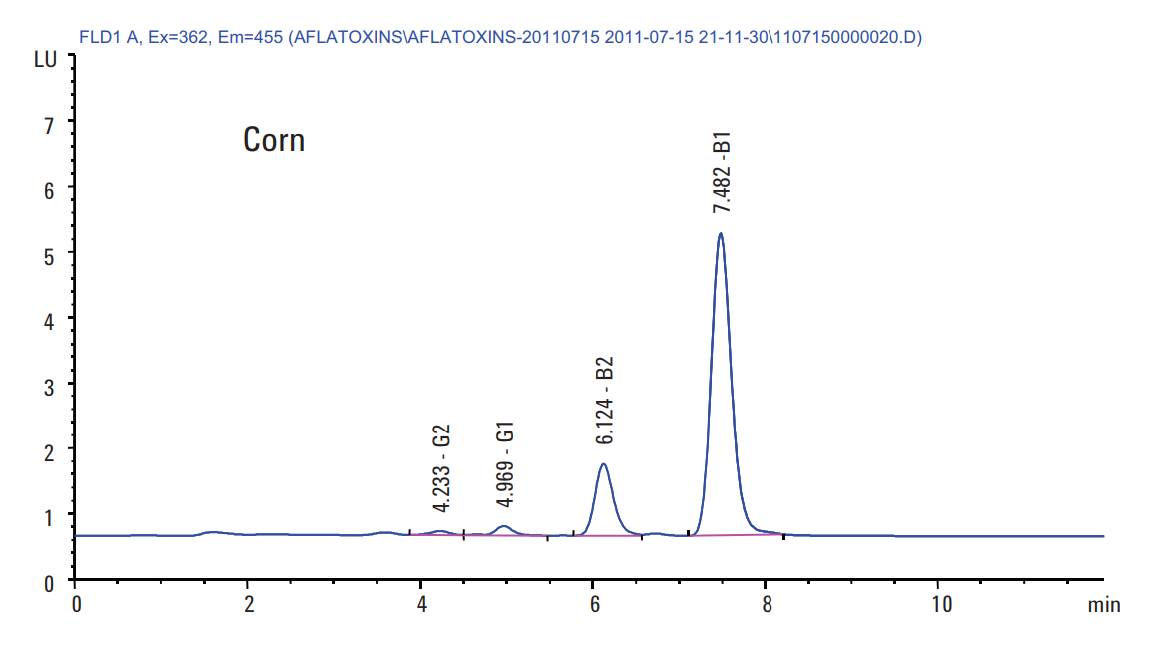 HPLC phân tích aflatoxin -mẫu bắp