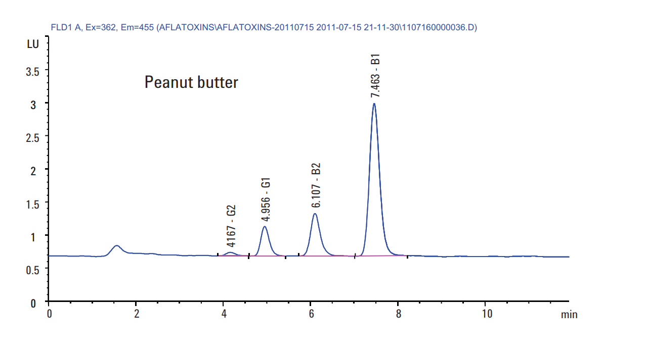 HPLC phân tích aflatoxin -mẫu đậu