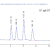 HPLC phân tích aflatoxin -chuẩn 0.1 ppb