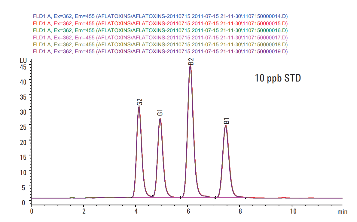 HPLC phân tích aflatoxin 10 ppb